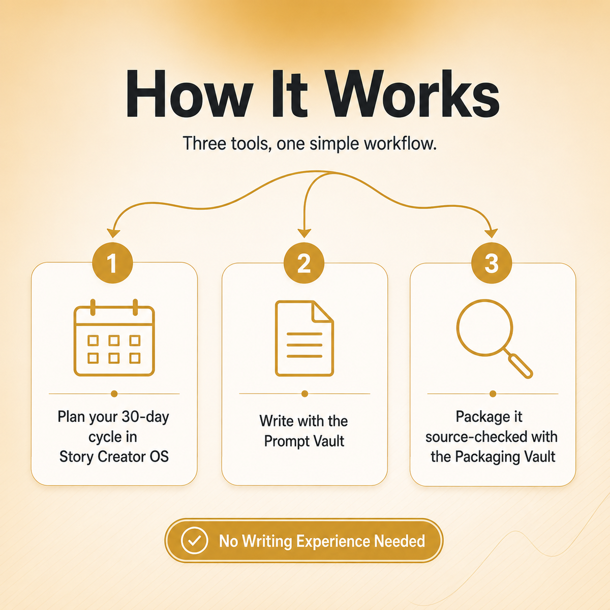 The Ultimate Storytelling Creator Bundle — 3 Story Tools in One (300+ Prompts)